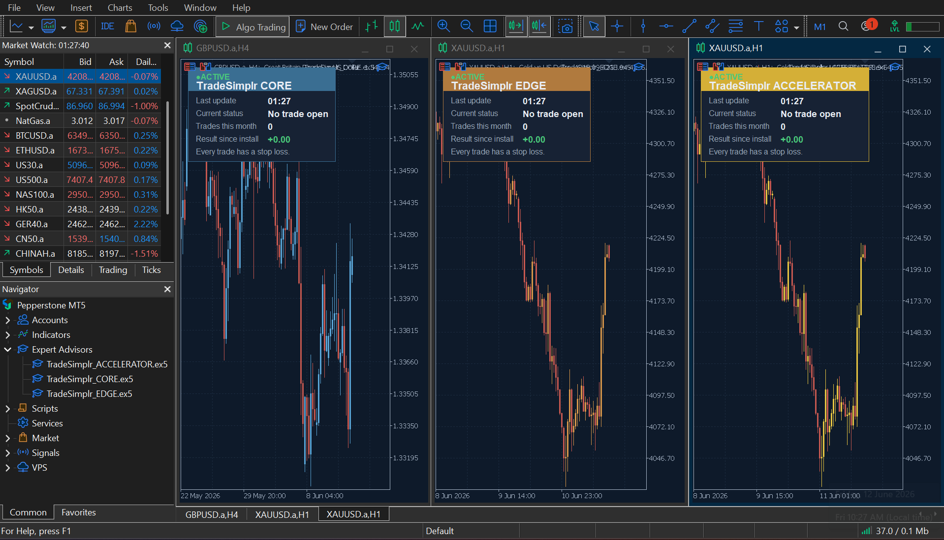 The MetaTrader 5 workspace: Market Watch on the left, the Navigator, and live charts in the centre with TradeSimplr systems running.